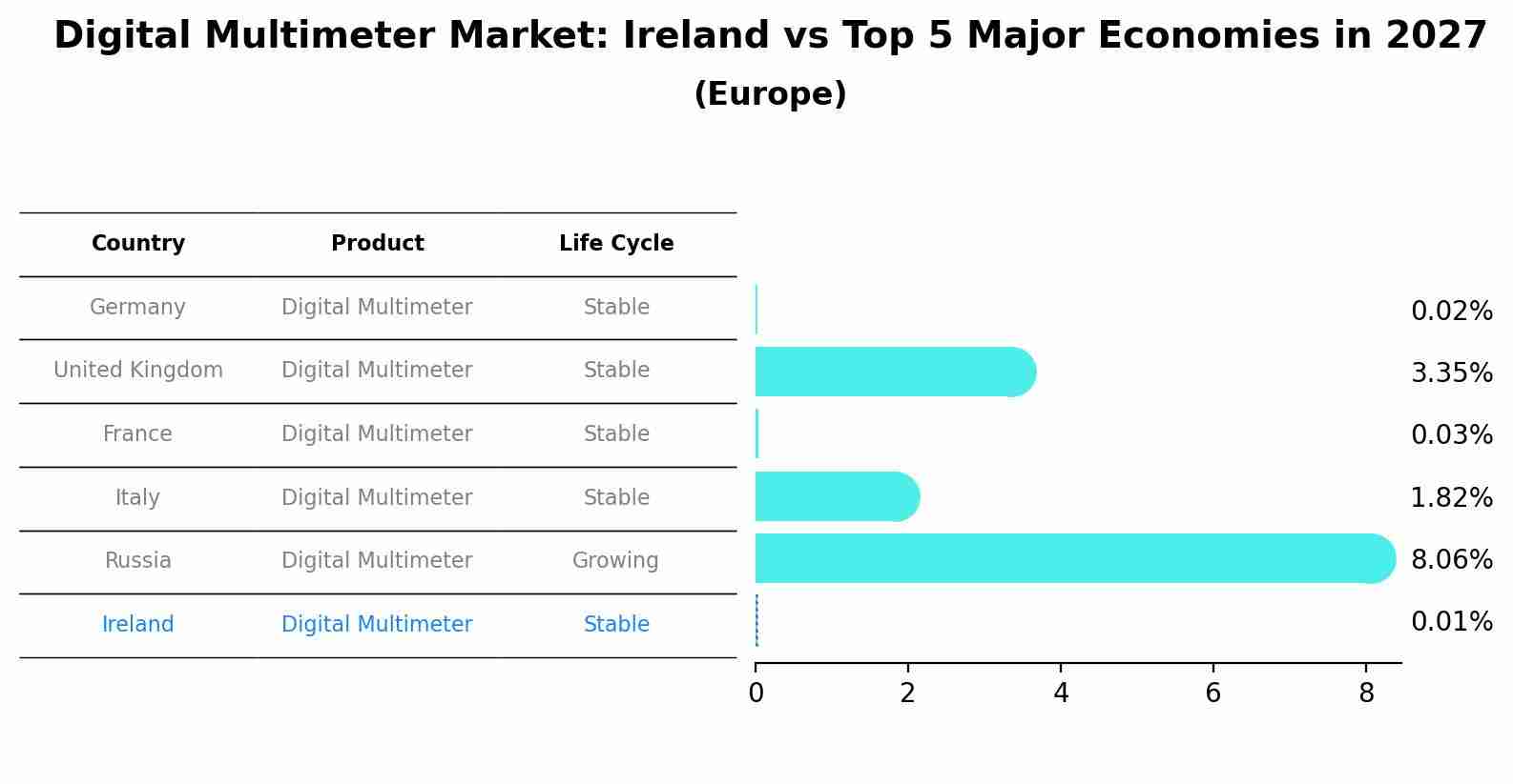 Digital Multimeter Market: Ireland vs Top 5 Major Economies in 2027 (Europe)
