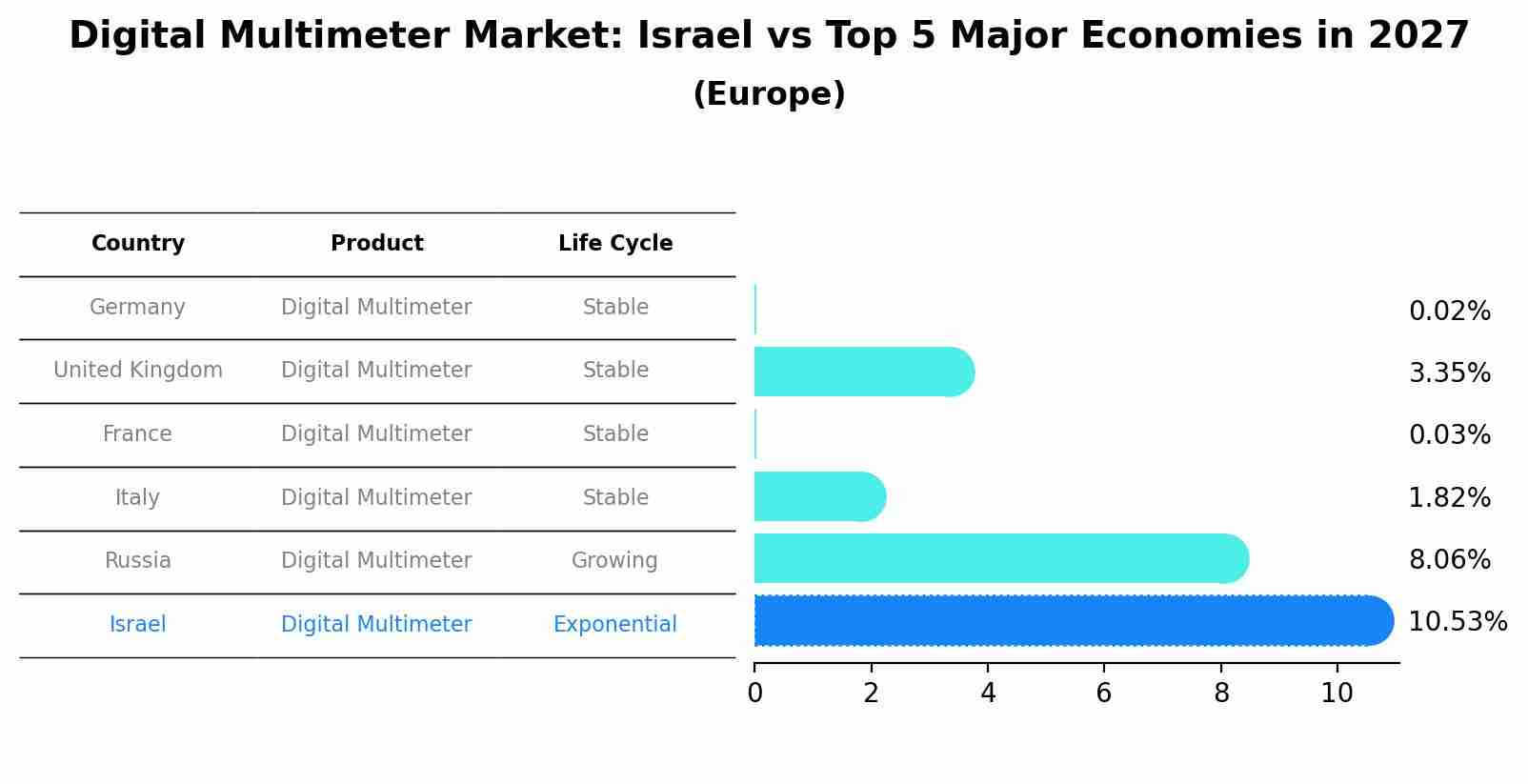 Digital Multimeter Market: Israel vs Top 5 Major Economies in 2027 (Europe)