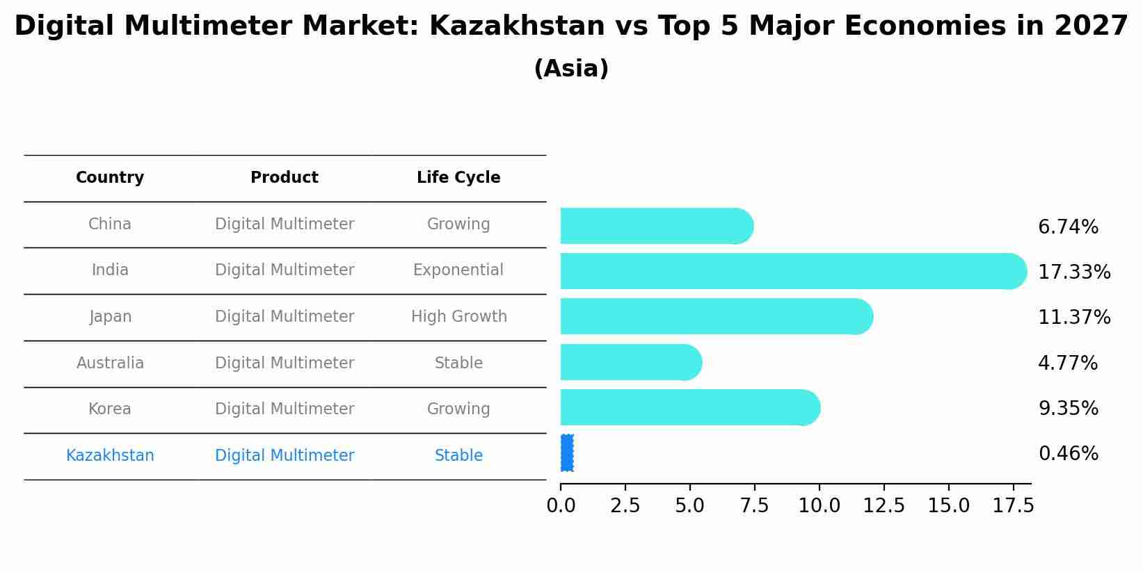 Digital Multimeter Market: Kazakhstan vs Top 5 Major Economies in 2027 (Asia)
