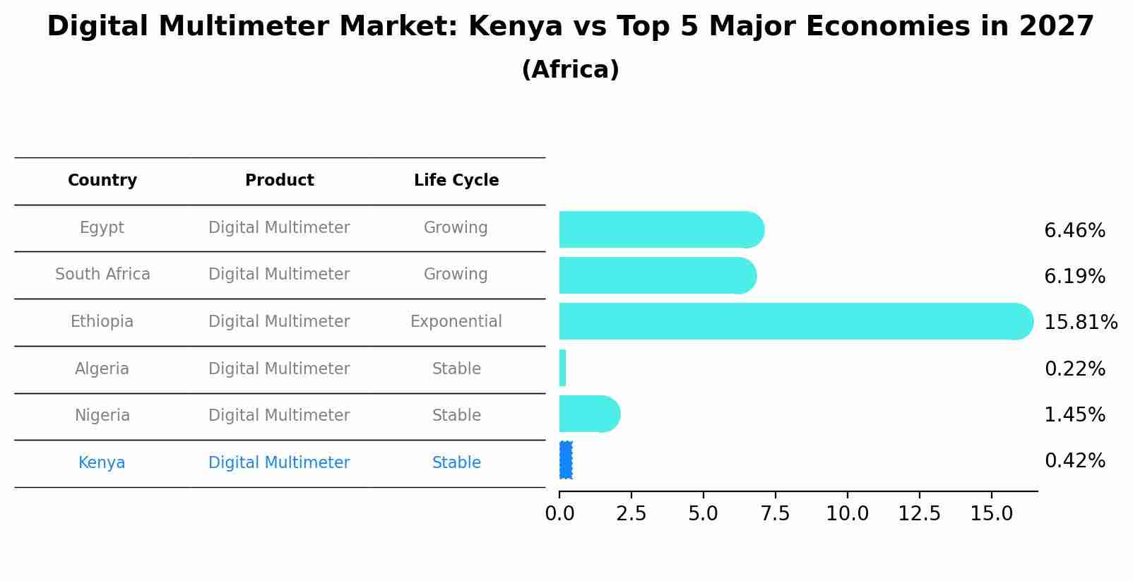 Digital Multimeter Market: Kenya vs Top 5 Major Economies in 2027 (Africa)