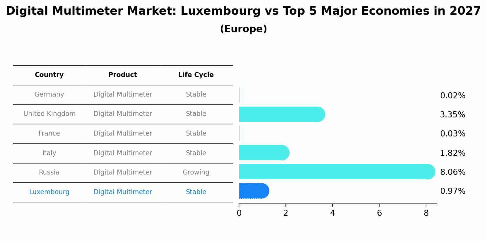 Digital Multimeter Market: Luxembourg vs Top 5 Major Economies in 2027 (Europe)