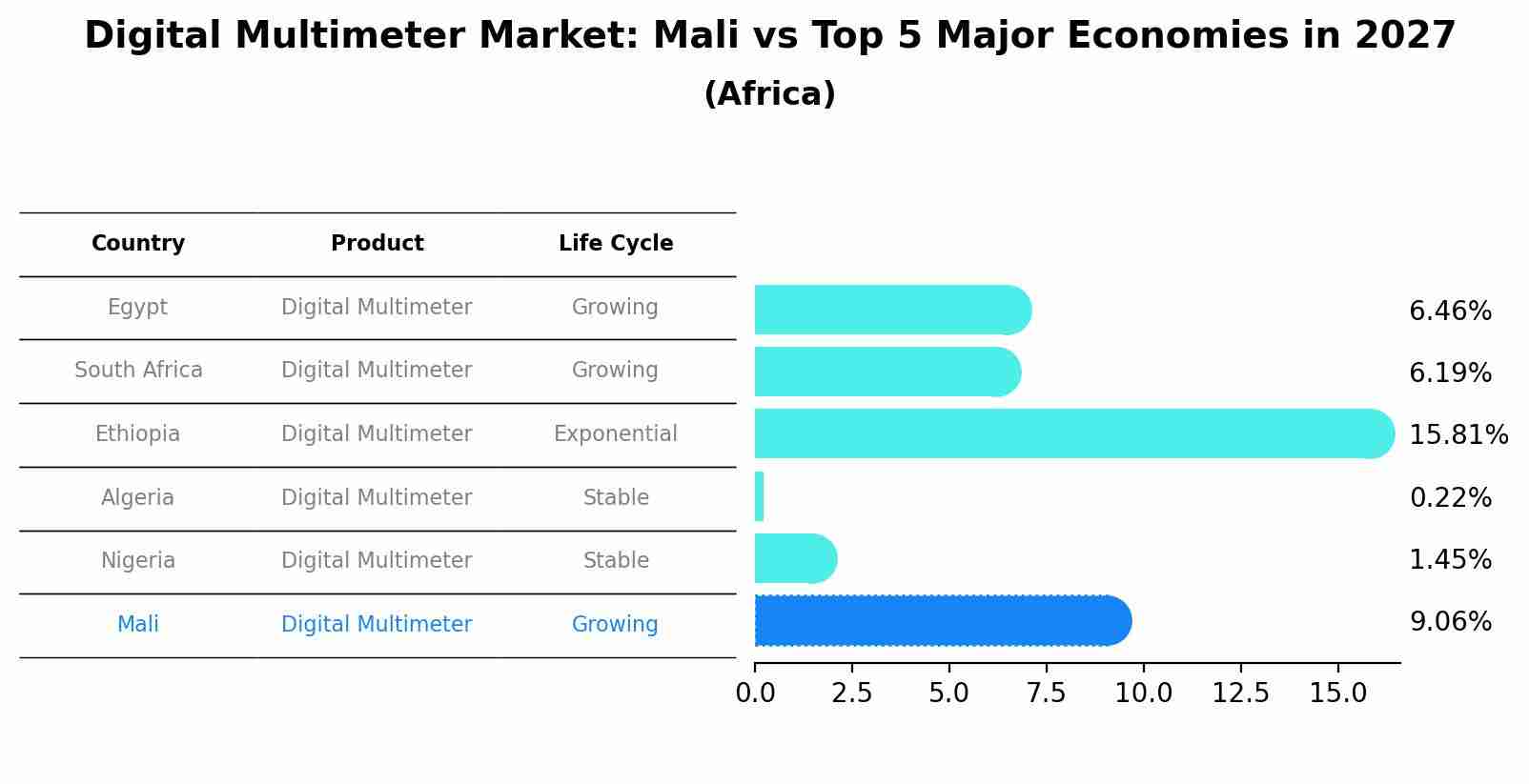 Digital Multimeter Market: Mali vs Top 5 Major Economies in 2027 (Africa)