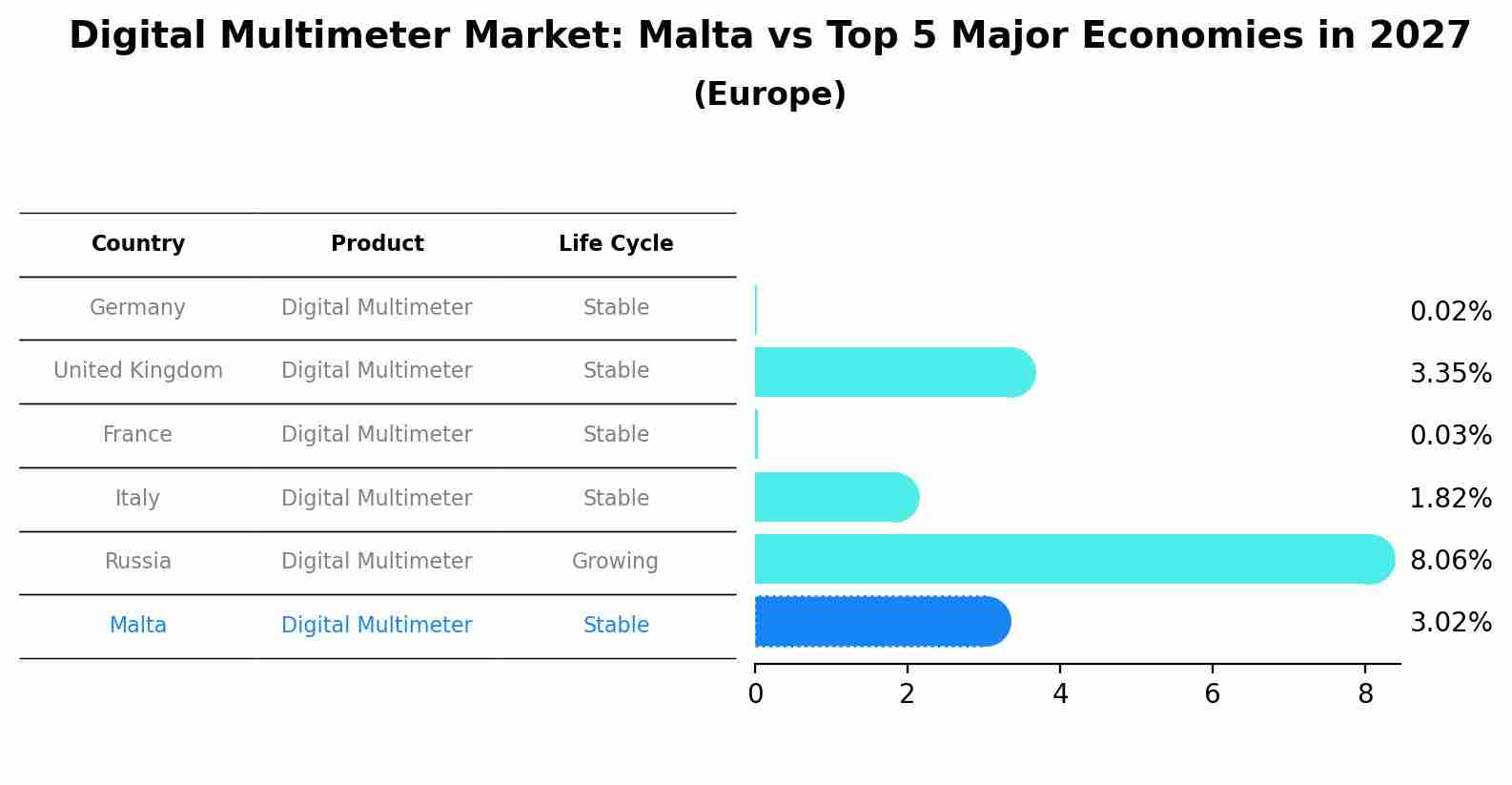 Digital Multimeter Market: Malta vs Top 5 Major Economies in 2027 (Europe)
