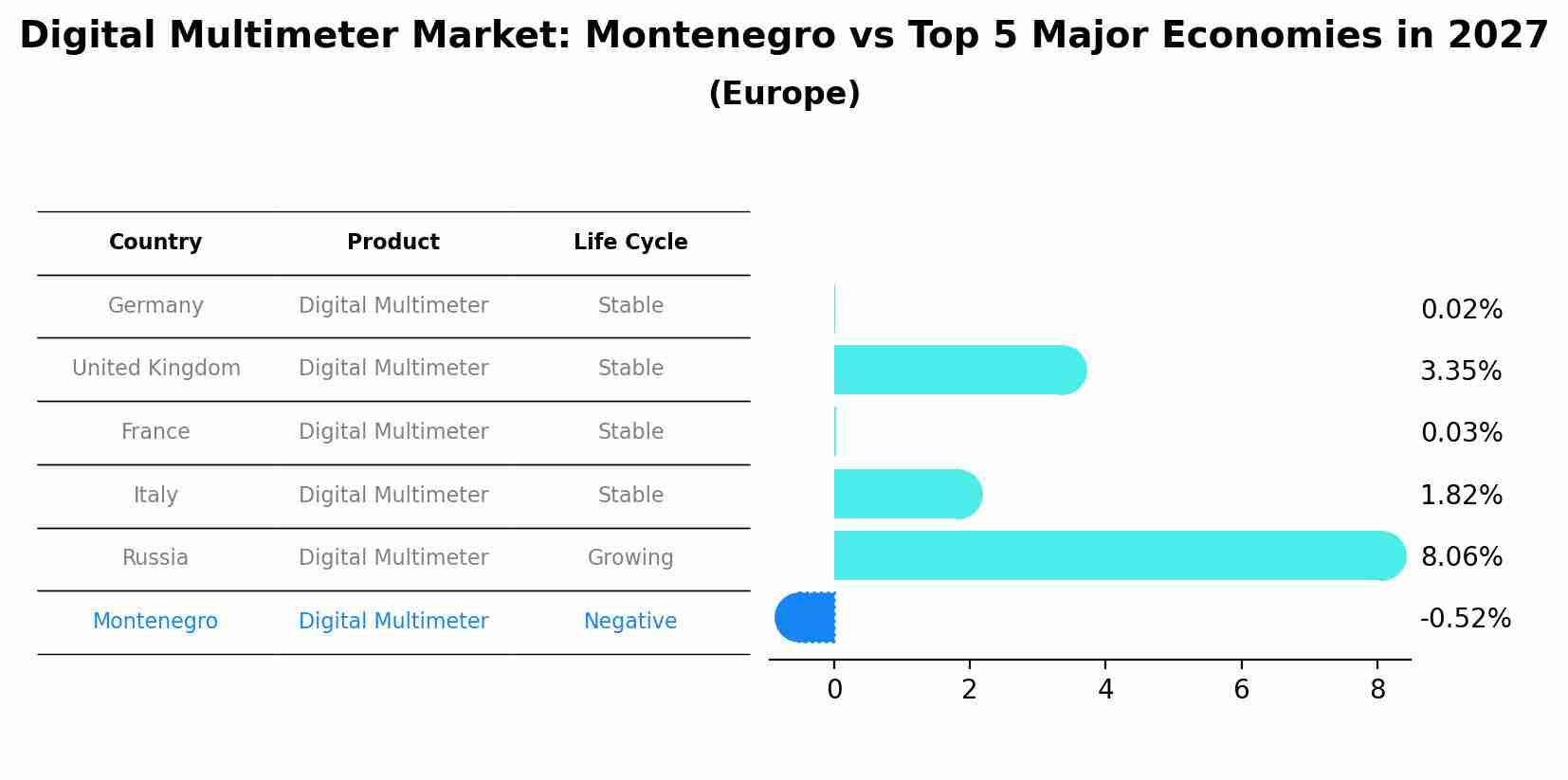 Digital Multimeter Market: Montenegro vs Top 5 Major Economies in 2027 (Europe)