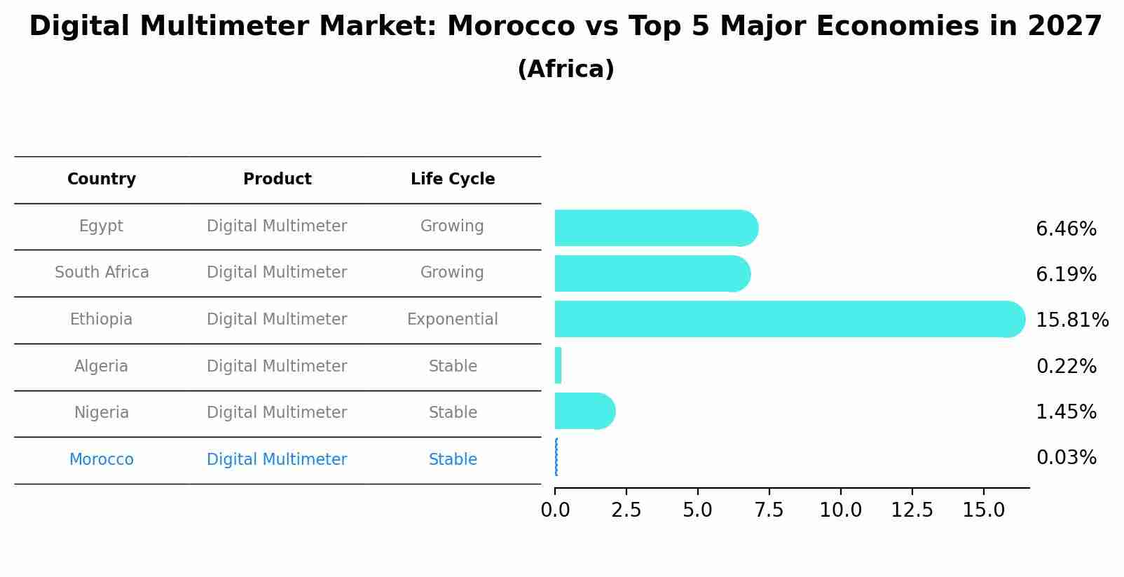 Digital Multimeter Market: Morocco vs Top 5 Major Economies in 2027 (Africa)