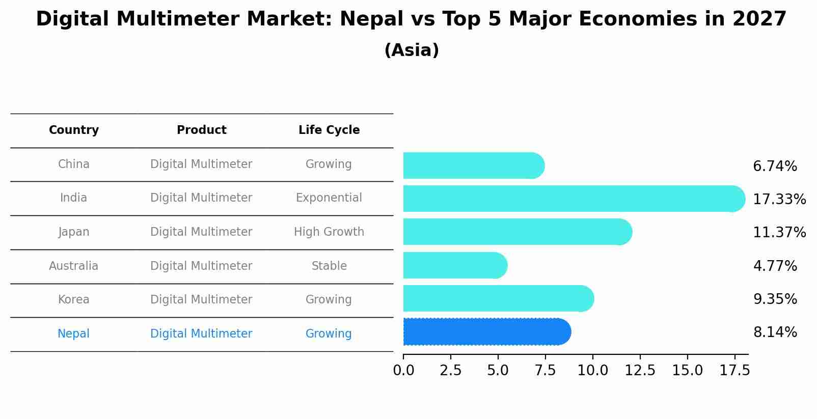 Digital Multimeter Market: Nepal vs Top 5 Major Economies in 2027 (Asia)