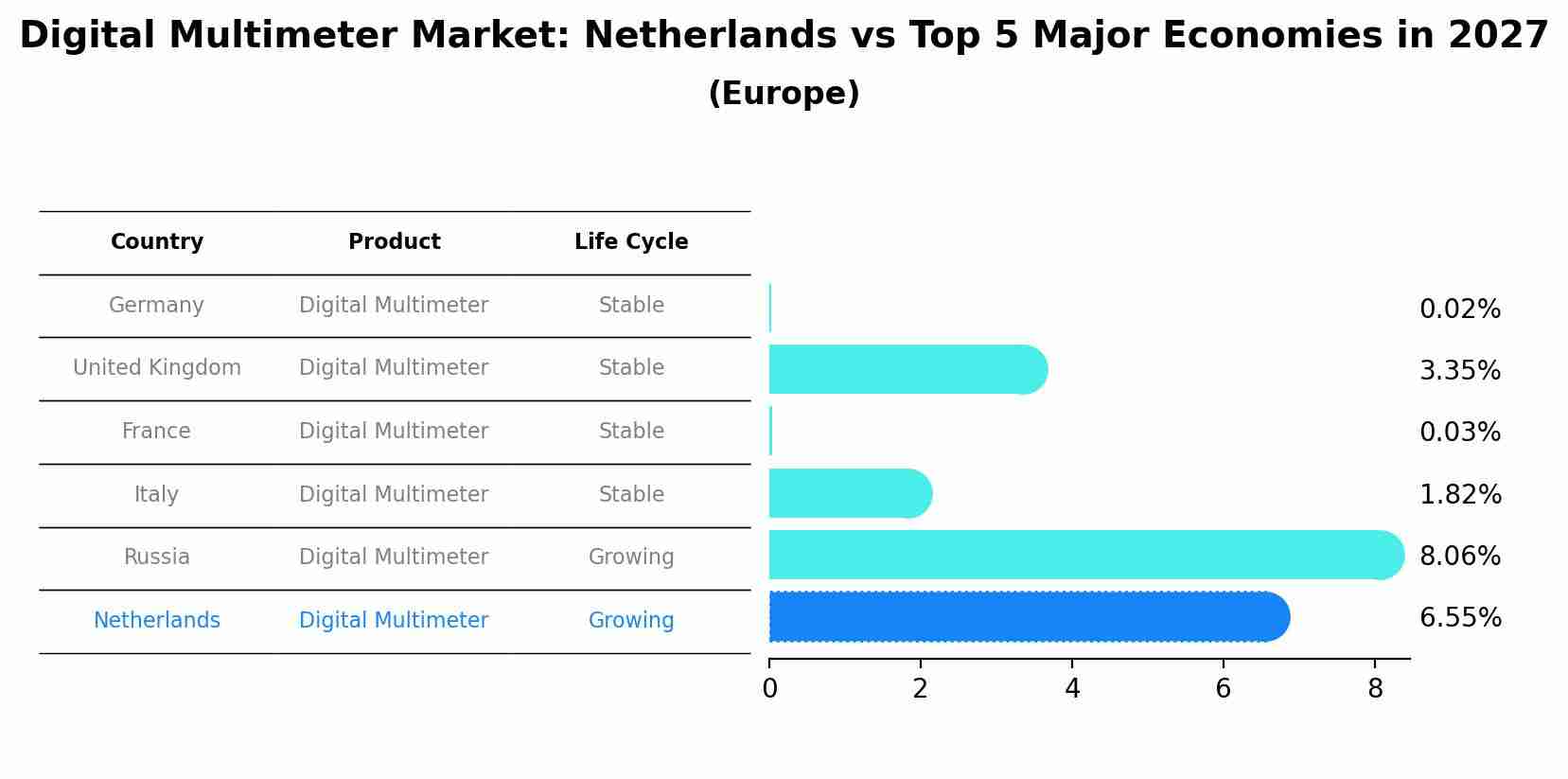 Digital Multimeter Market: Netherlands vs Top 5 Major Economies in 2027 (Europe)