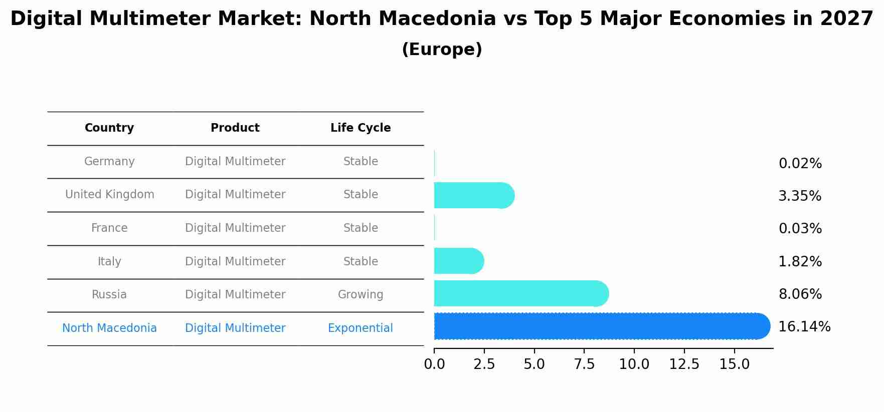 Digital Multimeter Market: North Macedonia vs Top 5 Major Economies in 2027 (Europe)