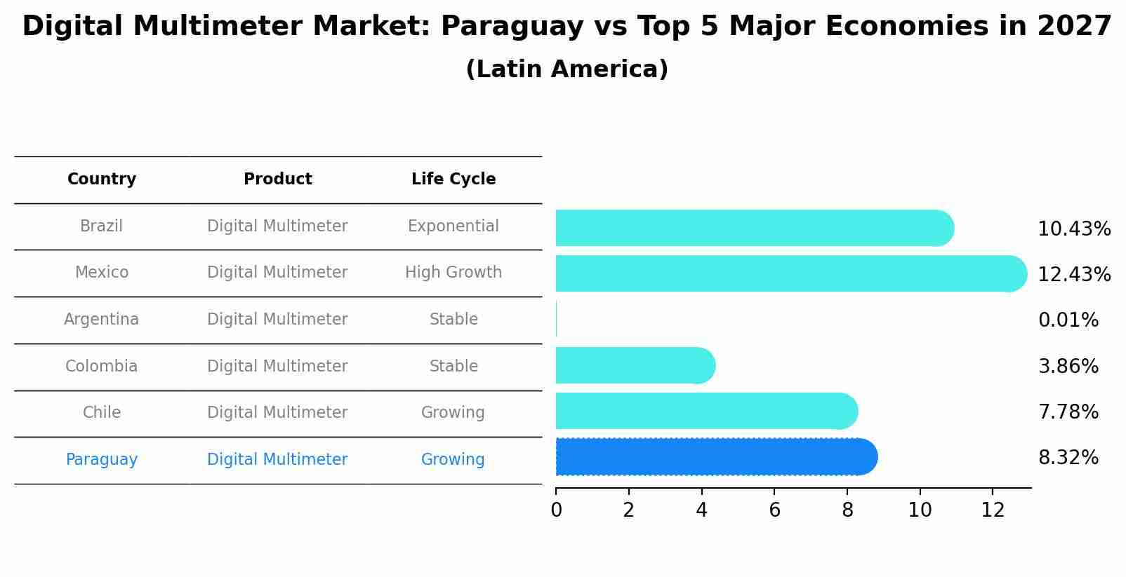 Digital Multimeter Market: Paraguay vs Top 5 Major Economies in 2027 (Latin America)