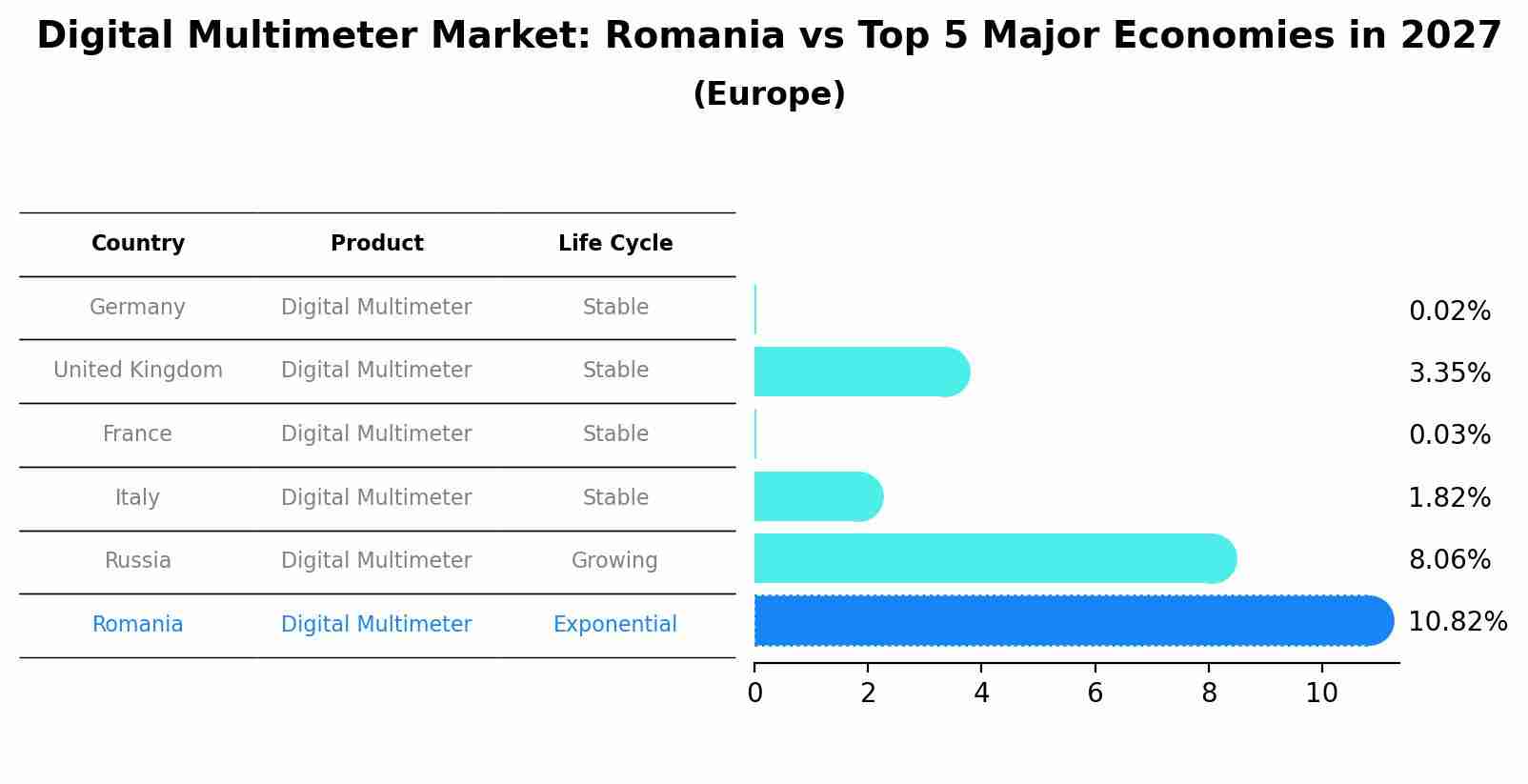 Digital Multimeter Market: Romania vs Top 5 Major Economies in 2027 (Europe)