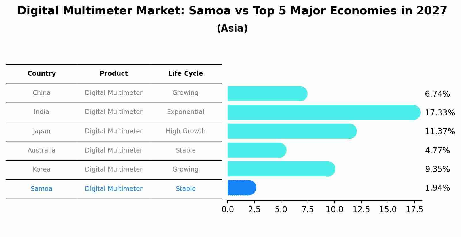 Digital Multimeter Market: Samoa vs Top 5 Major Economies in 2027 (Asia)