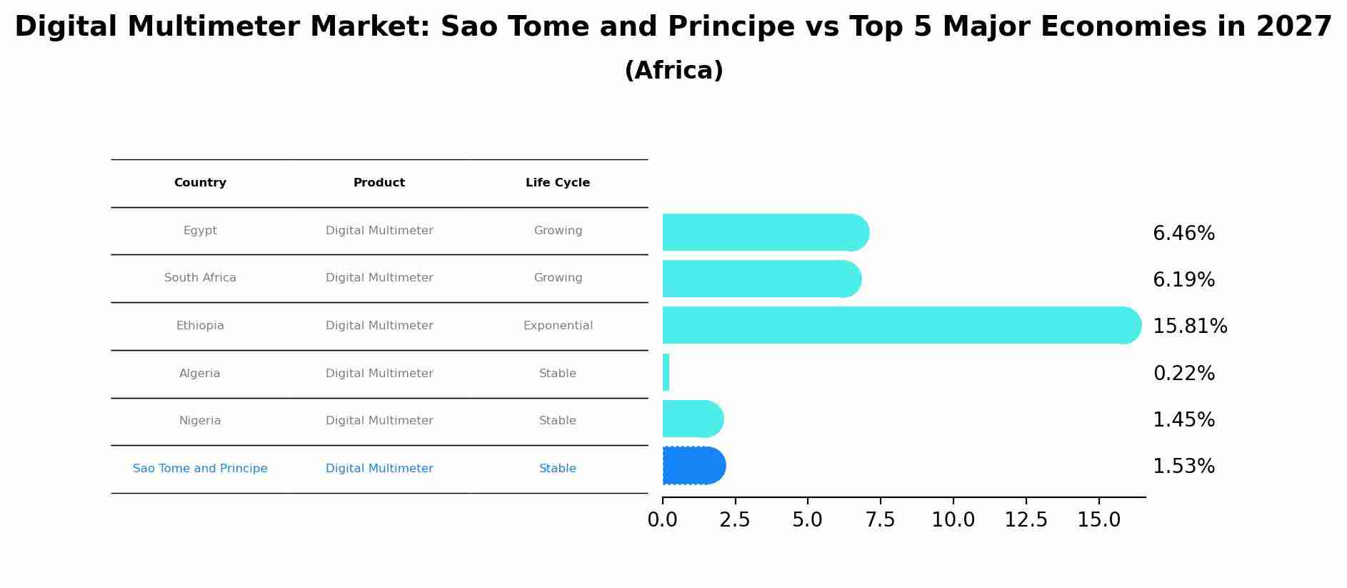 Digital Multimeter Market: Sao Tome and Principe vs Top 5 Major Economies in 2027 (Africa)