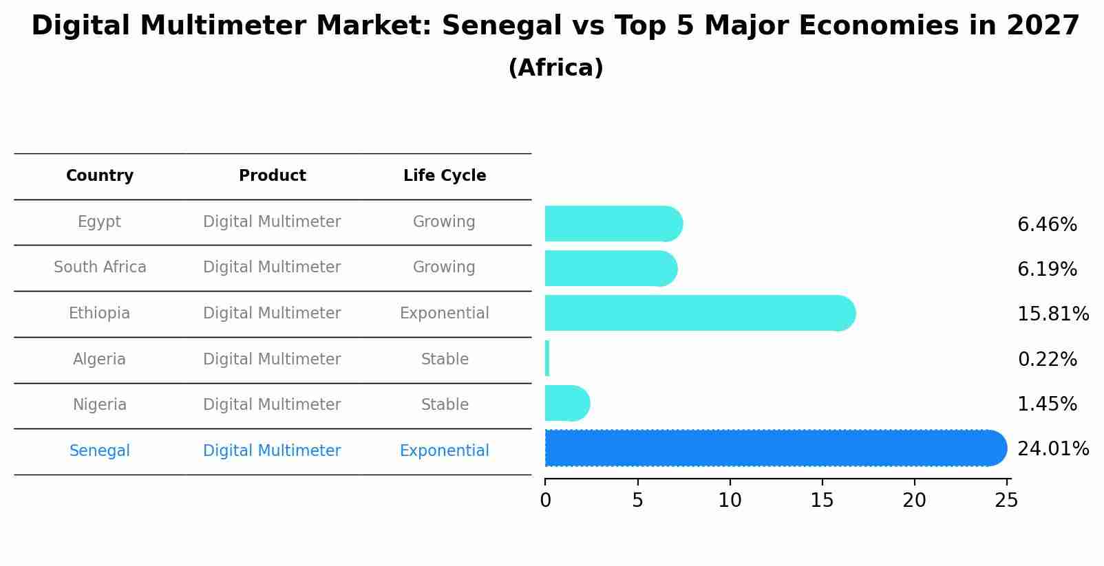 Digital Multimeter Market: Senegal vs Top 5 Major Economies in 2027 (Africa)