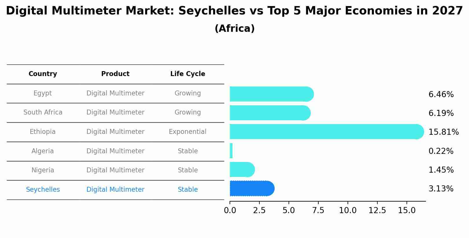 Digital Multimeter Market: Seychelles vs Top 5 Major Economies in 2027 (Africa)