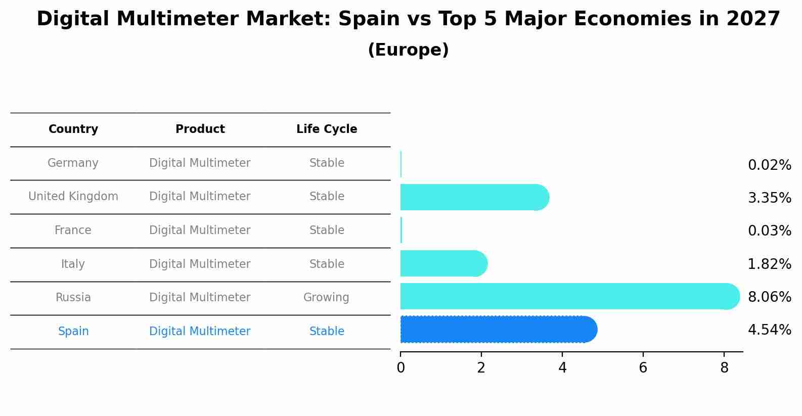 Digital Multimeter Market: Spain vs Top 5 Major Economies in 2027 (Europe)