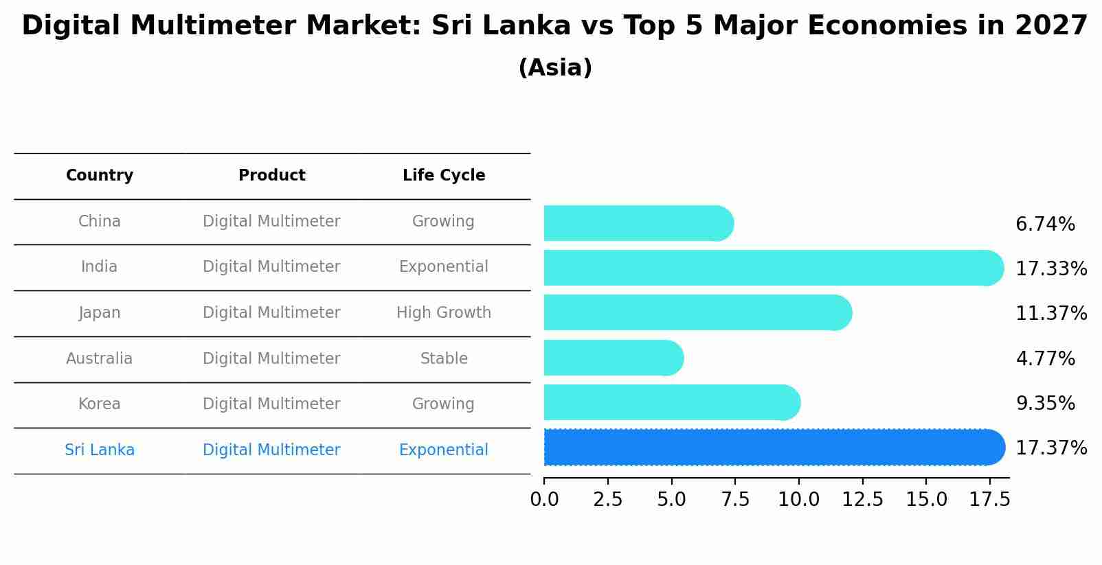 Digital Multimeter Market: Sri Lanka vs Top 5 Major Economies in 2027 (Asia)
