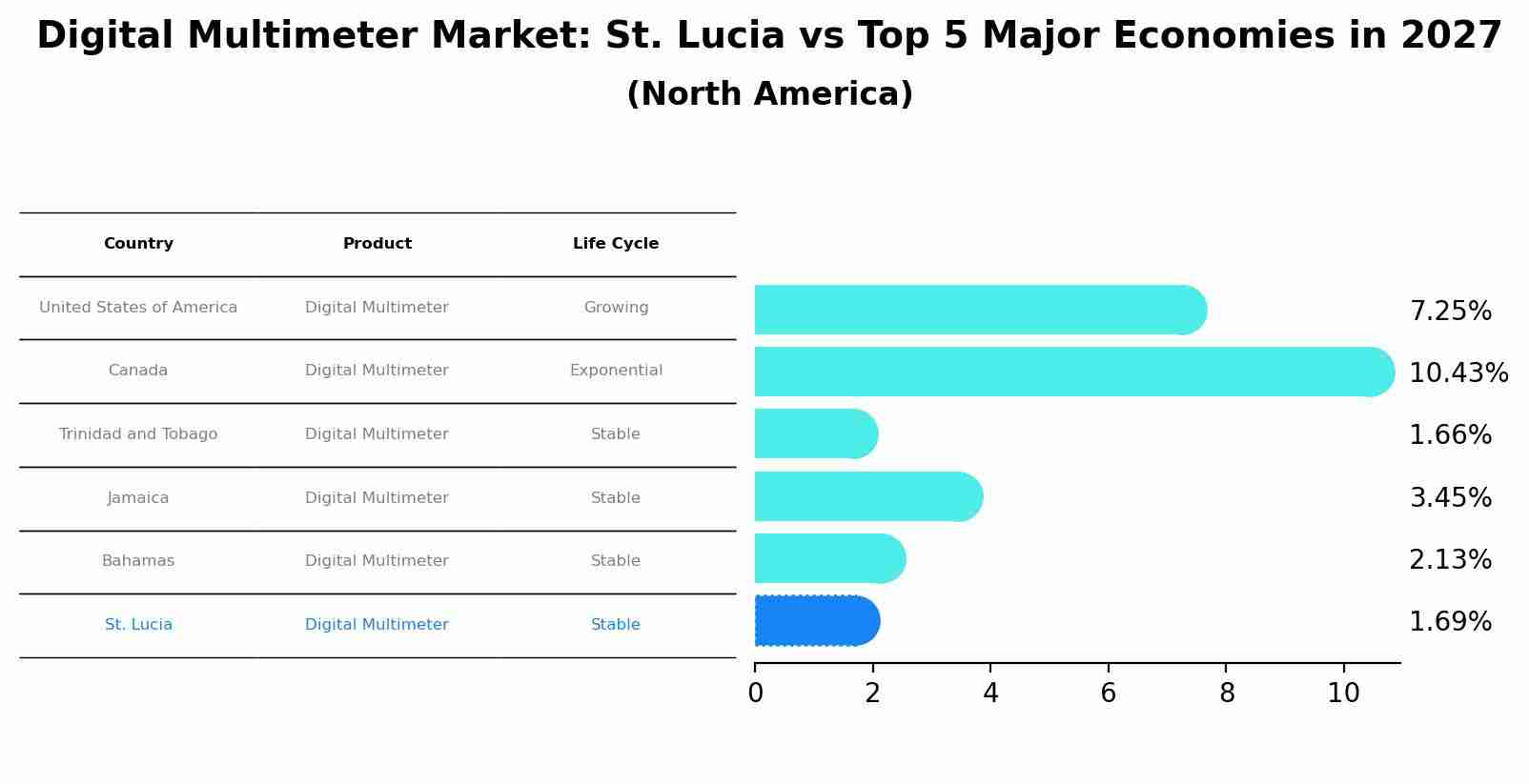 Digital Multimeter Market: St. Lucia vs Top 5 Major Economies in 2027 (North America)