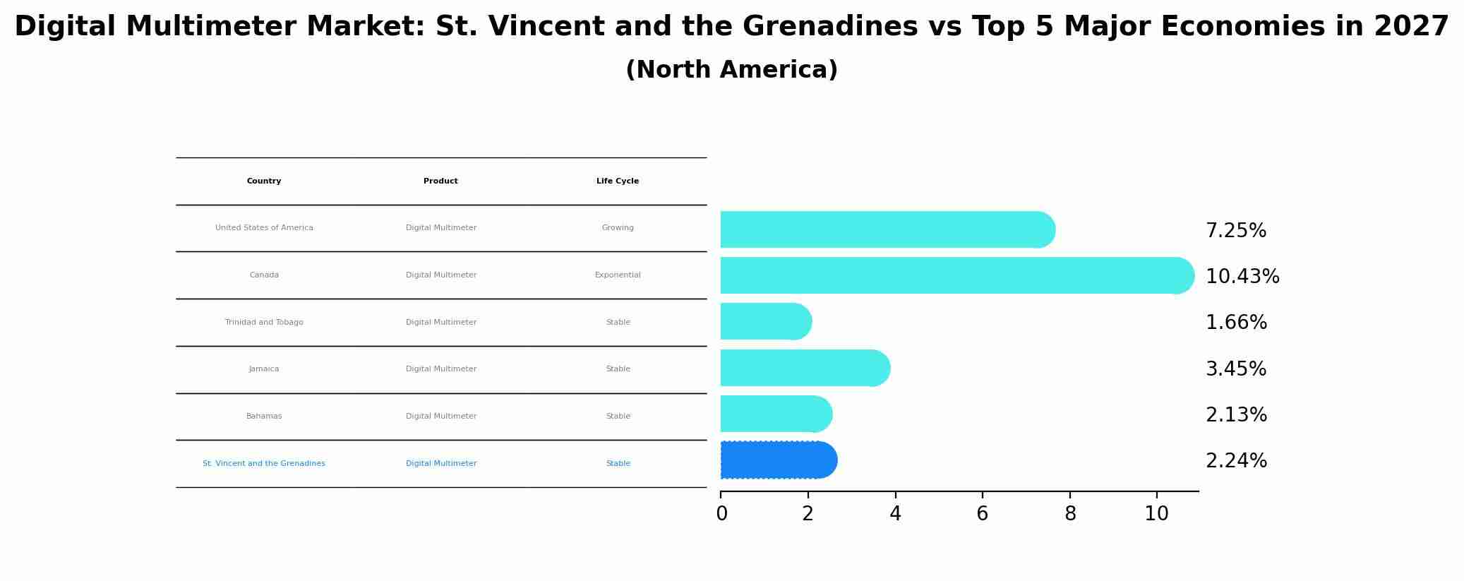 Digital Multimeter Market: St. Vincent and the Grenadines vs Top 5 Major Economies in 2027 (North America)