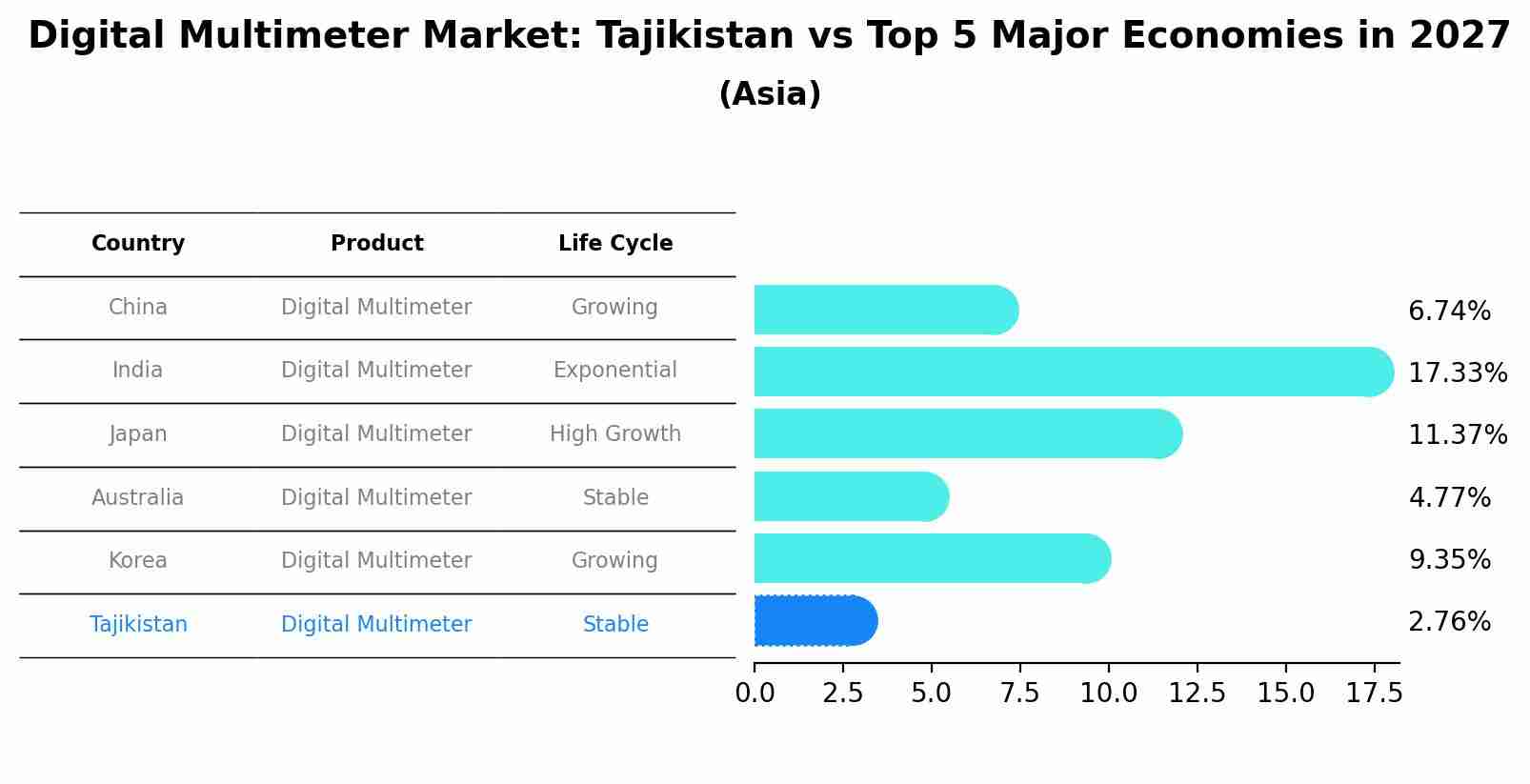 Digital Multimeter Market: Tajikistan vs Top 5 Major Economies in 2027 (Asia)