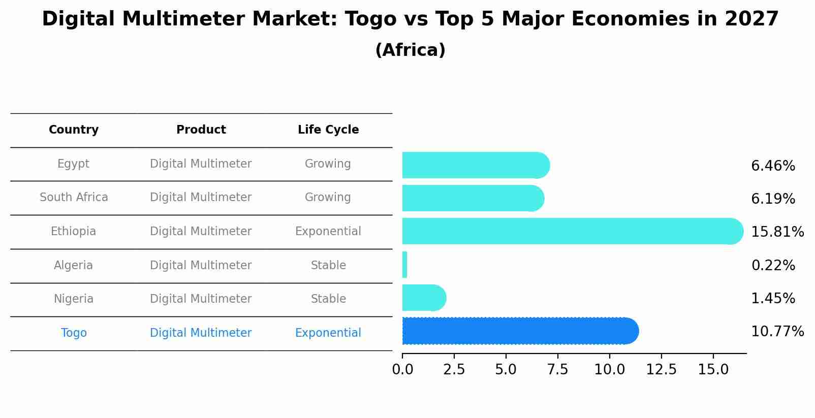 Digital Multimeter Market: Togo vs Top 5 Major Economies in 2027 (Africa)