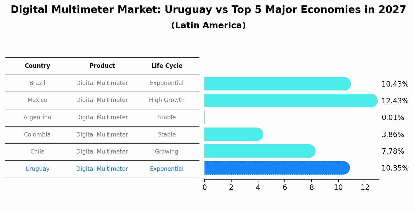Digital Multimeter Market: Uruguay vs Top 5 Major Economies in 2027 (Latin America)