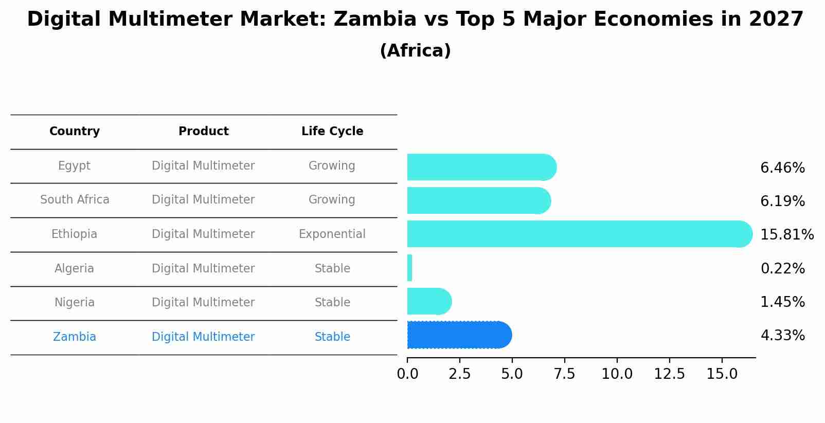 Digital Multimeter Market: Zambia vs Top 5 Major Economies in 2027 (Africa)