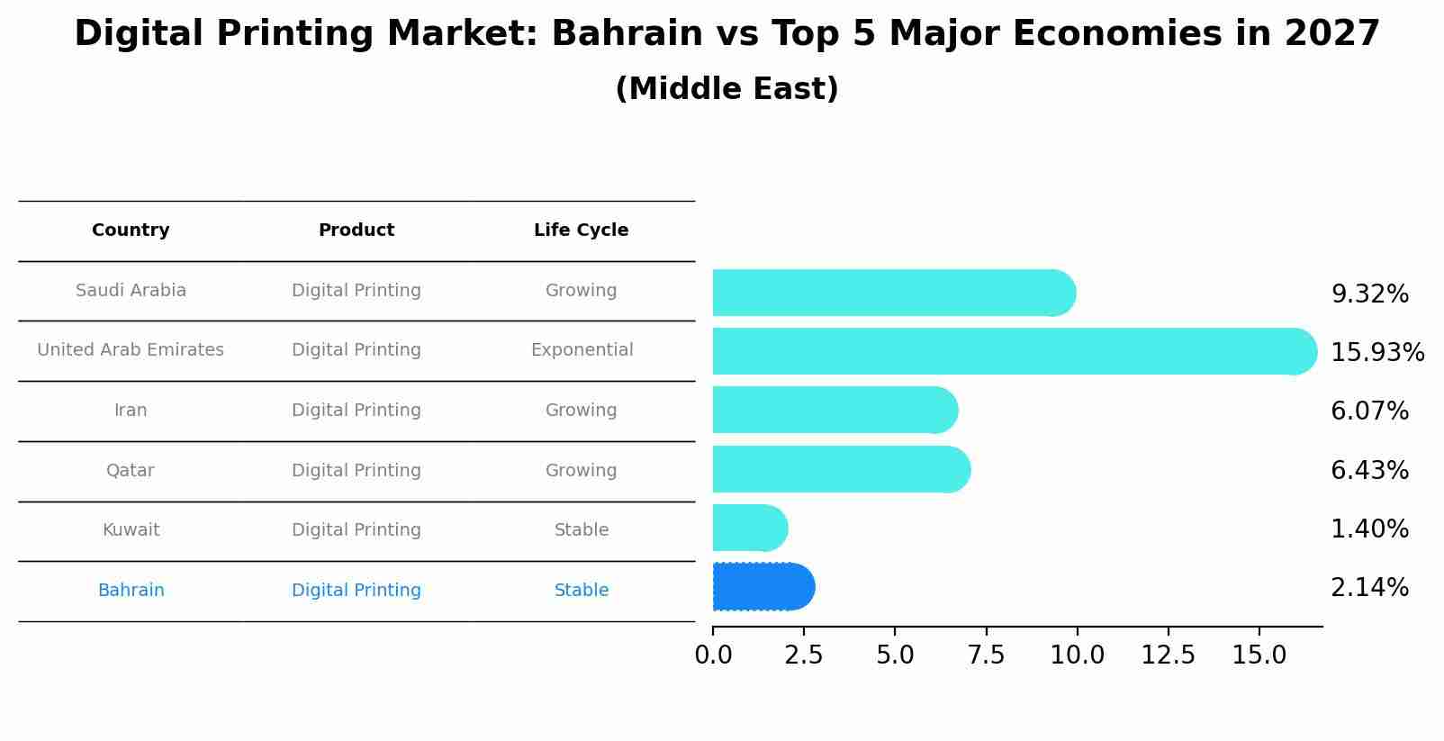 Digital Printing Market: Bahrain vs Top 5 Major Economies in 2027 (Middle East)