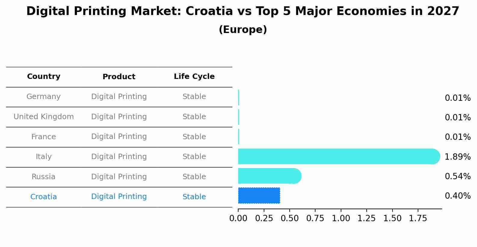 Digital Printing Market: Croatia vs Top 5 Major Economies in 2027 (Europe)