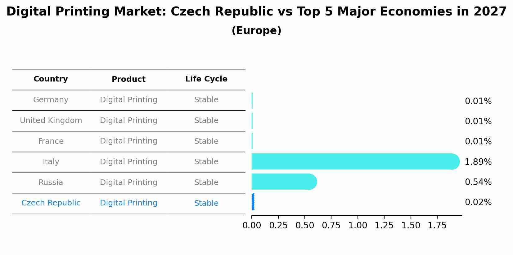 Digital Printing Market: Czech Republic vs Top 5 Major Economies in 2027 (Europe)