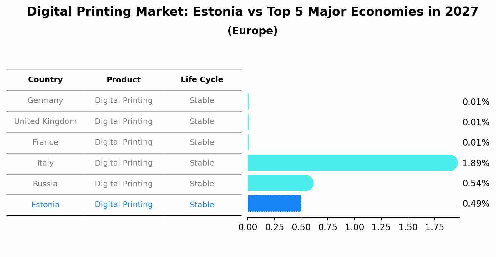 Digital Printing Market: Estonia vs Top 5 Major Economies in 2027 (Europe)