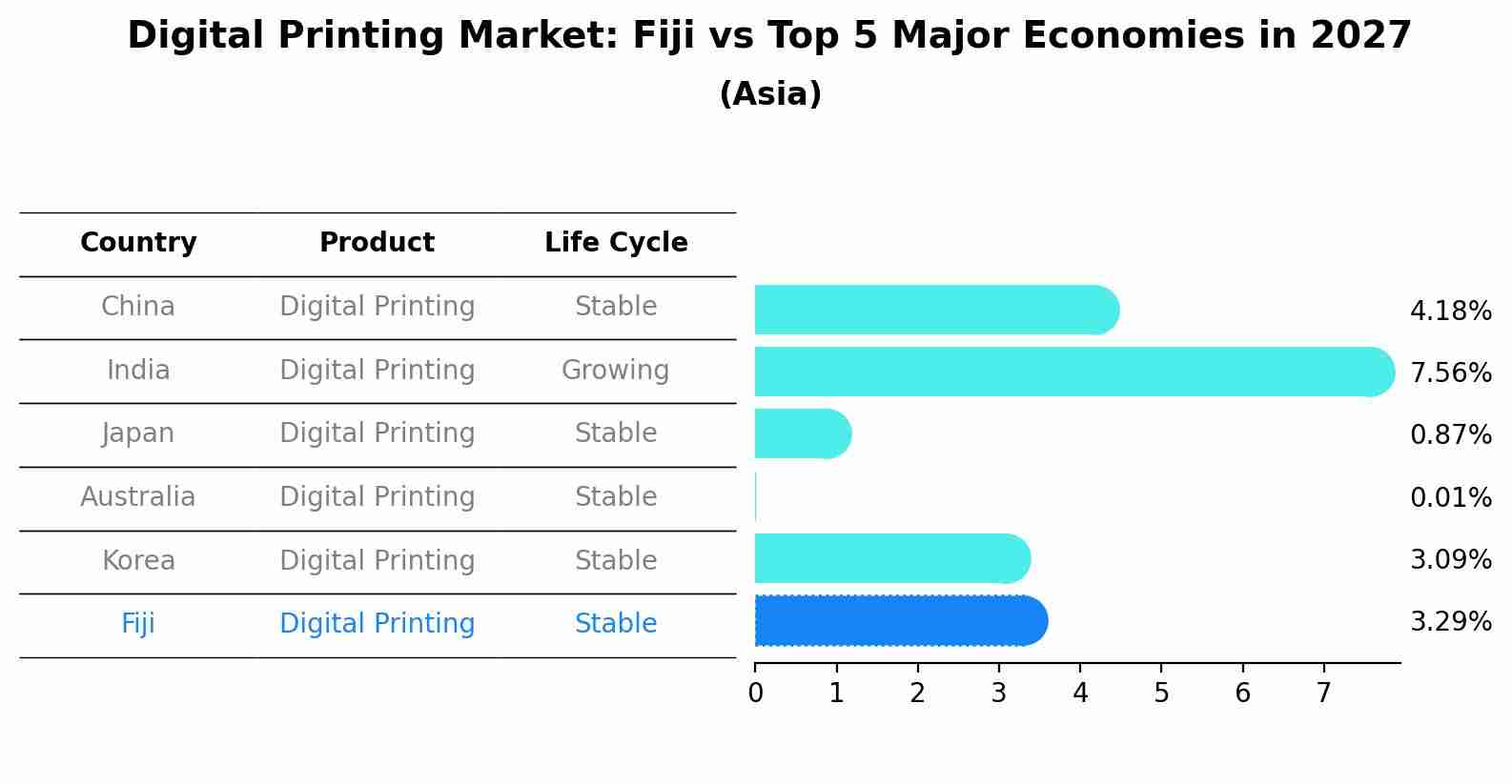 Digital Printing Market: Fiji vs Top 5 Major Economies in 2027 (Asia)