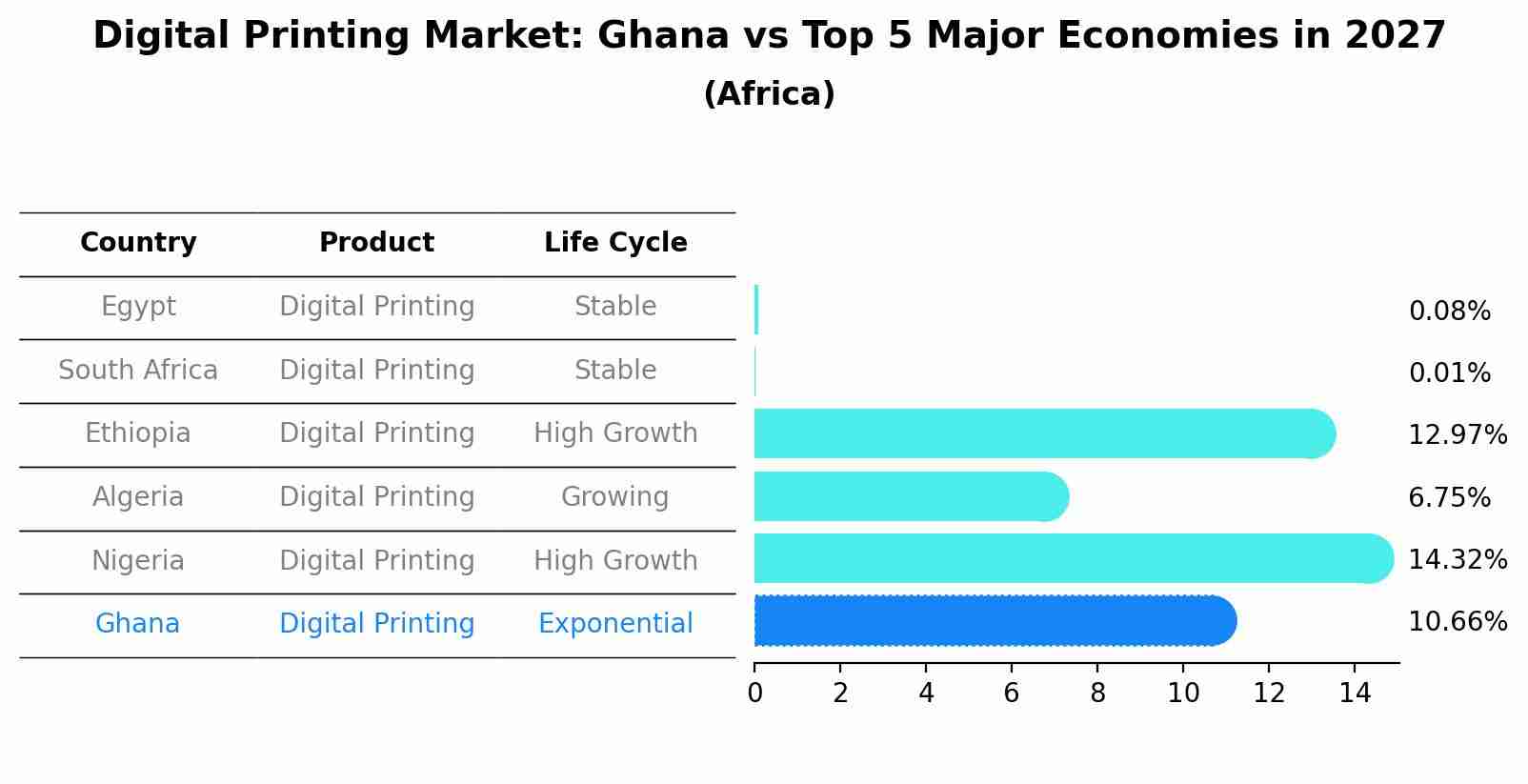 Digital Printing Market: Ghana vs Top 5 Major Economies in 2027 (Africa)