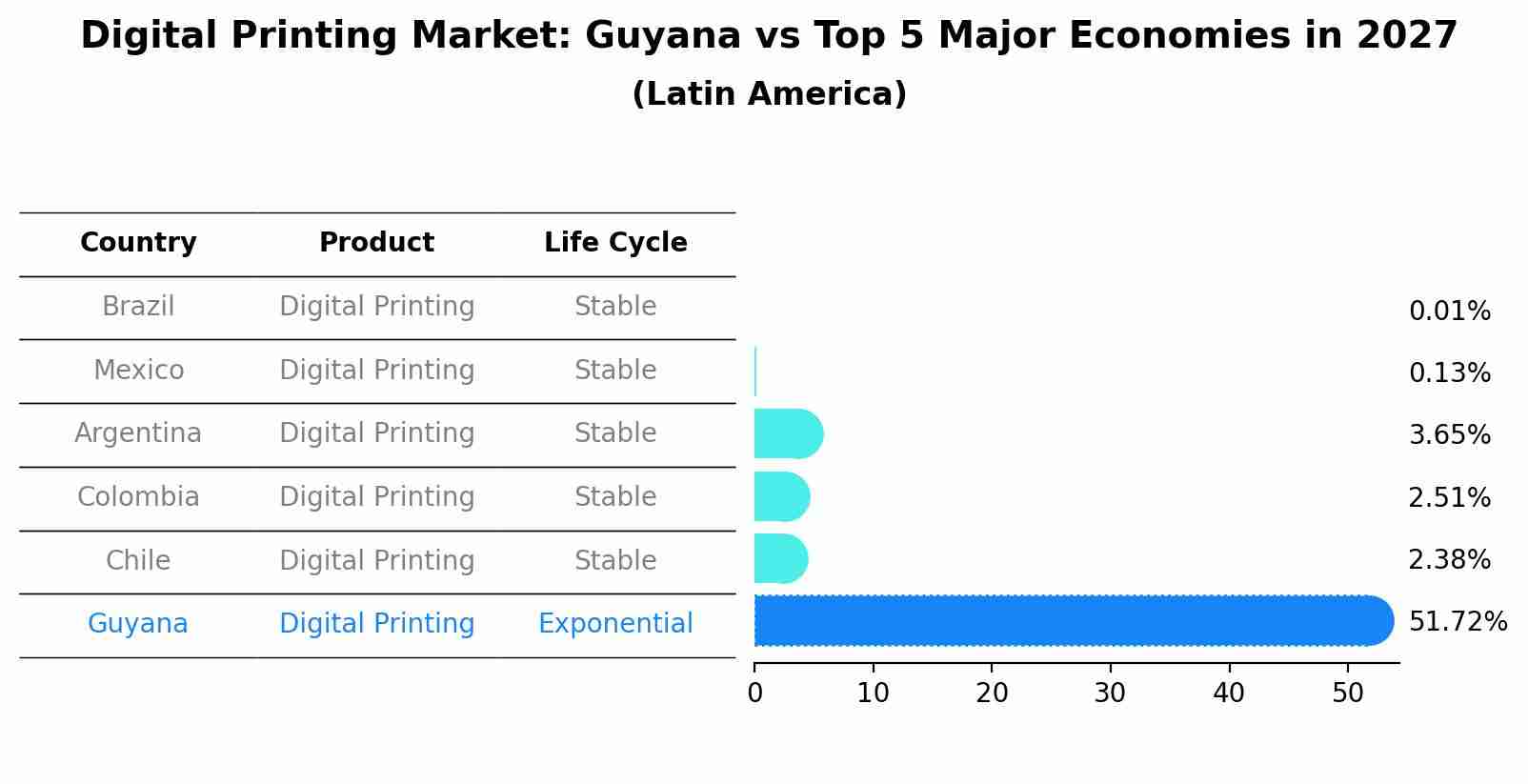 Digital Printing Market: Guyana vs Top 5 Major Economies in 2027 (Latin America)