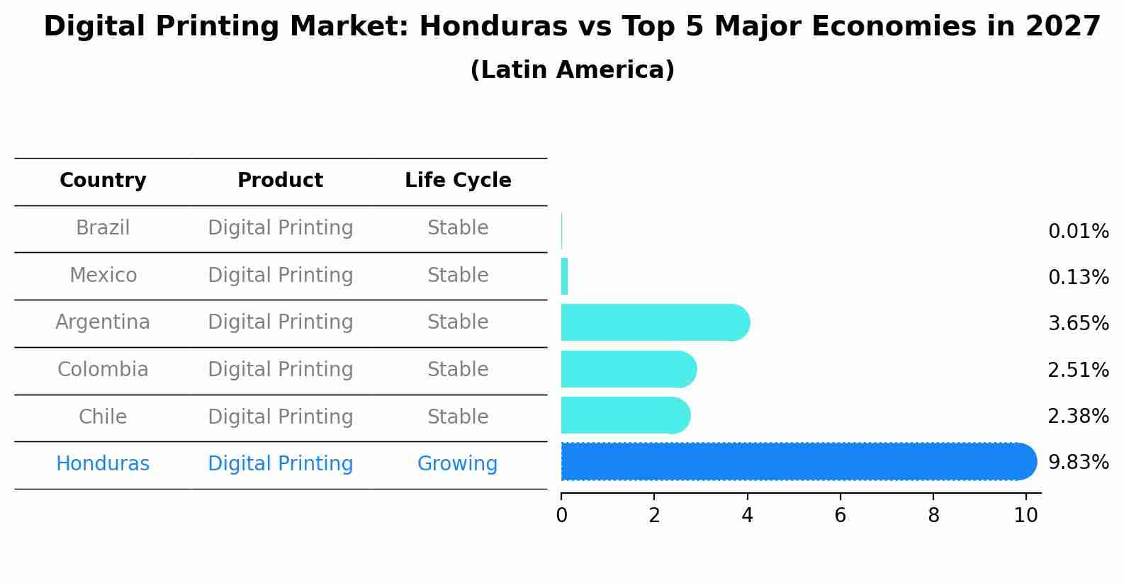 Digital Printing Market: Honduras vs Top 5 Major Economies in 2027 (Latin America)