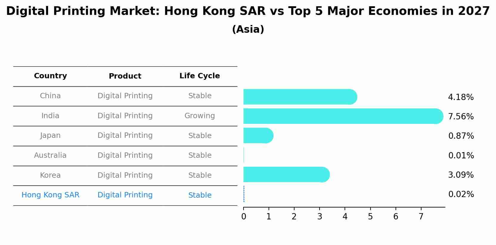 Digital Printing Market: Hong Kong SAR vs Top 5 Major Economies in 2027 (Asia)