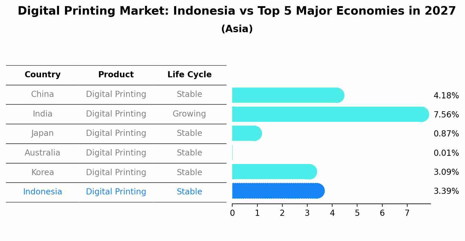 Digital Printing Market: Indonesia vs Top 5 Major Economies in 2027 (Asia)