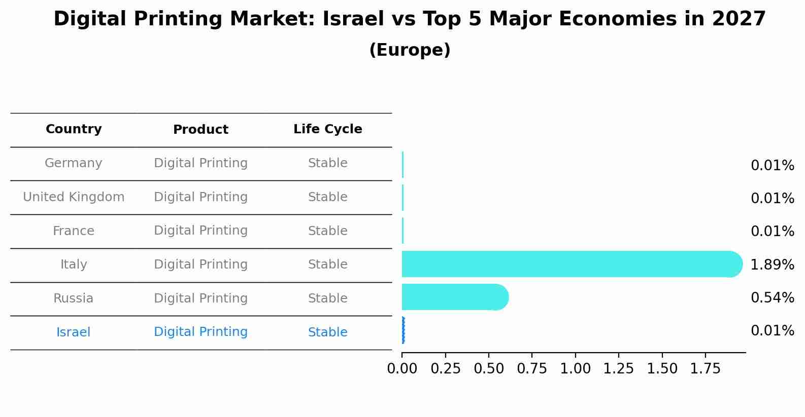 Digital Printing Market: Israel vs Top 5 Major Economies in 2027 (Europe)