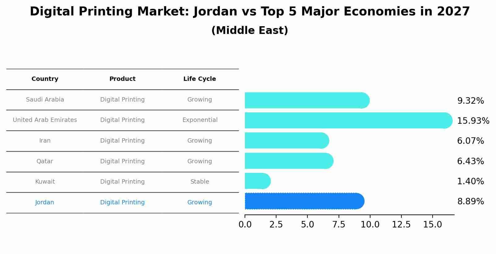 Digital Printing Market: Jordan vs Top 5 Major Economies in 2027 (Middle East)