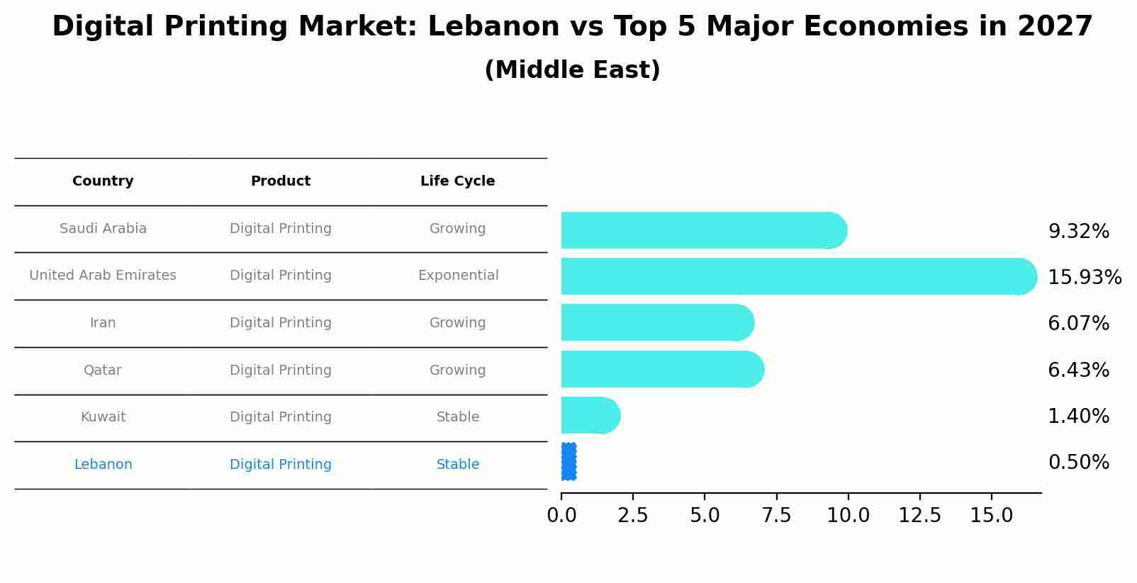 Digital Printing Market: Lebanon vs Top 5 Major Economies in 2027 (Middle East)
