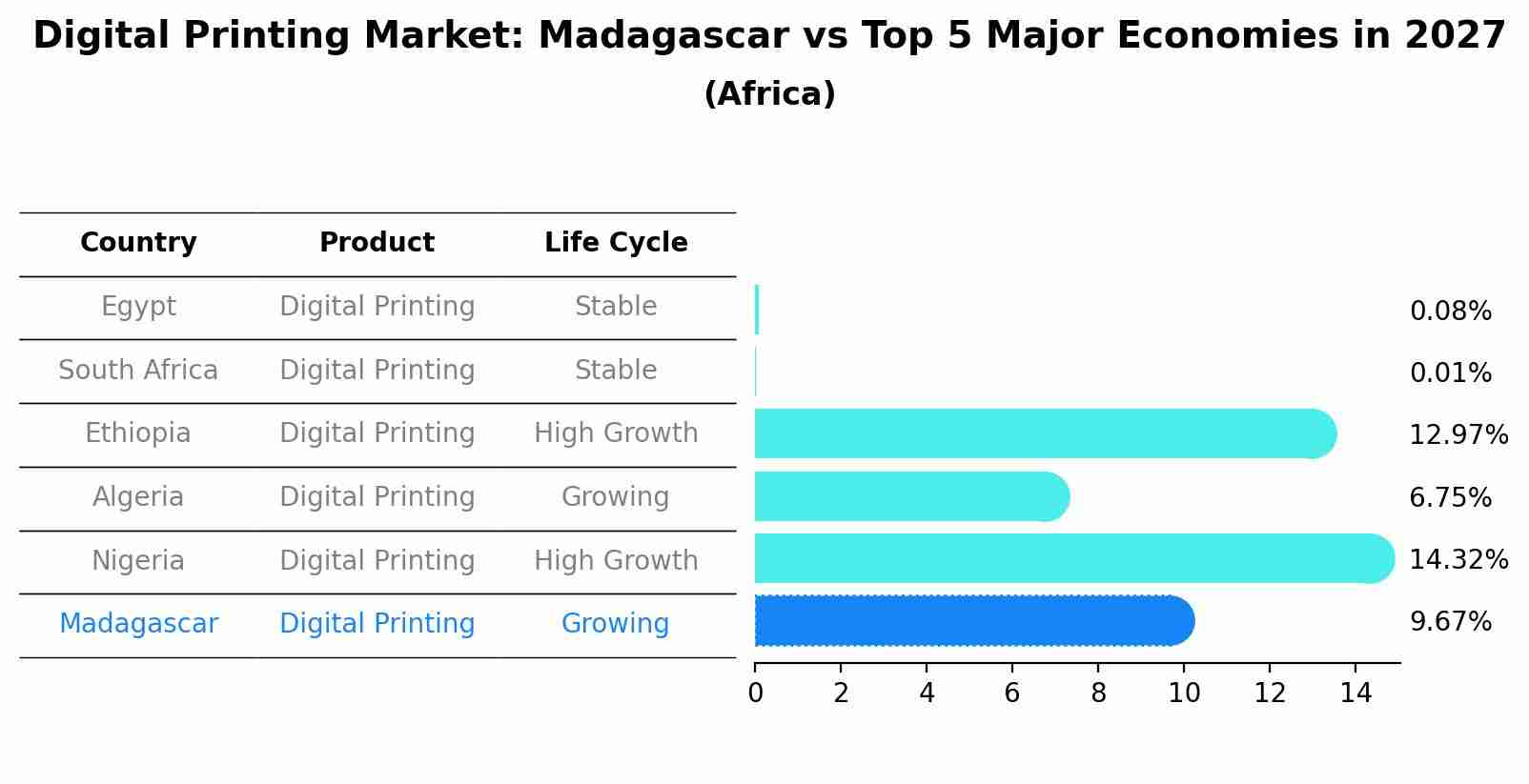 Digital Printing Market: Madagascar vs Top 5 Major Economies in 2027 (Africa)