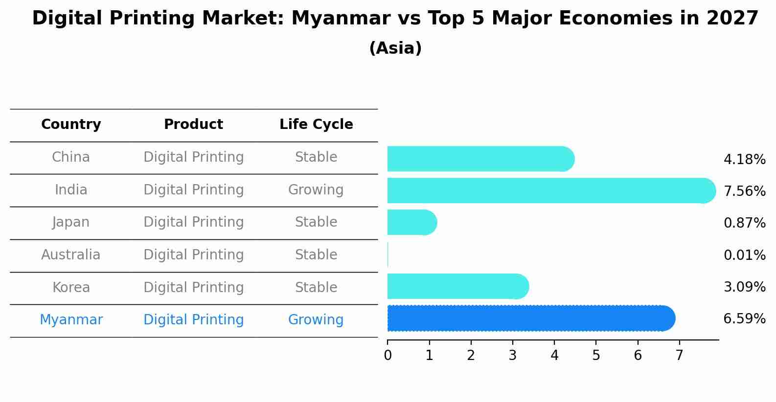 Digital Printing Market: Myanmar vs Top 5 Major Economies in 2027 (Asia)
