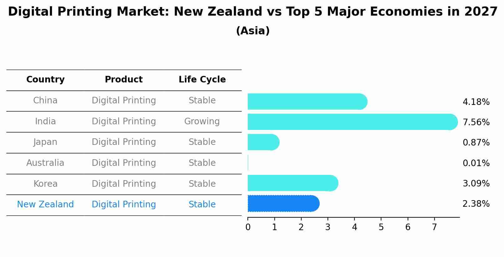 Digital Printing Market: New Zealand vs Top 5 Major Economies in 2027 (Asia)