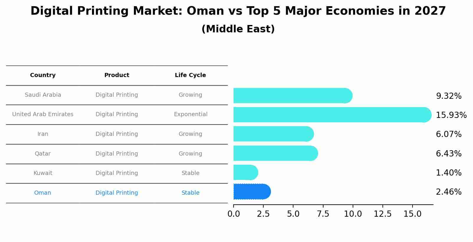 Digital Printing Market: Oman vs Top 5 Major Economies in 2027 (Middle East)