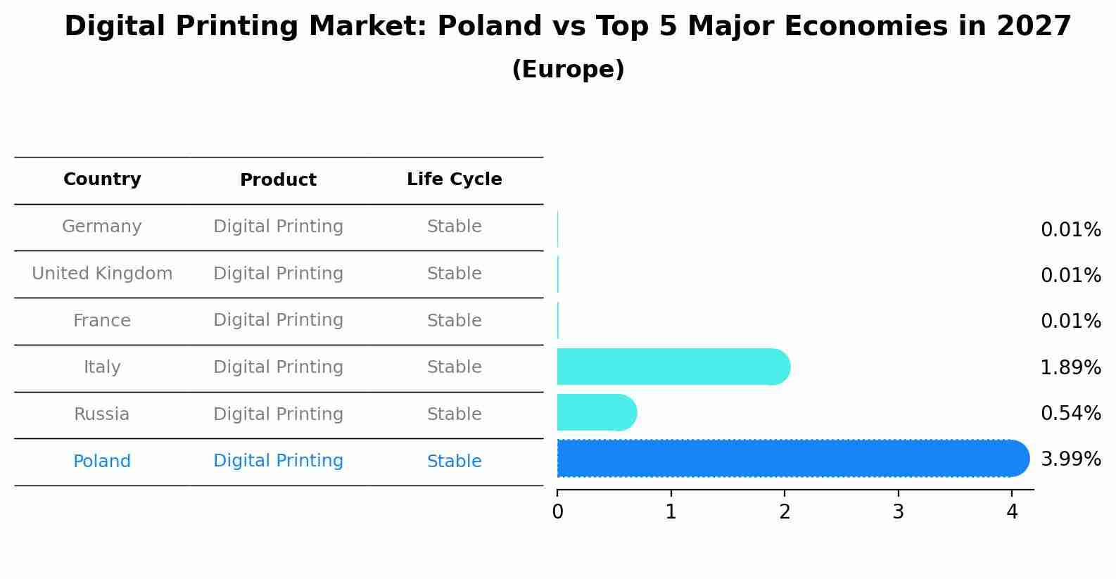 Digital Printing Market: Poland vs Top 5 Major Economies in 2027 (Europe)