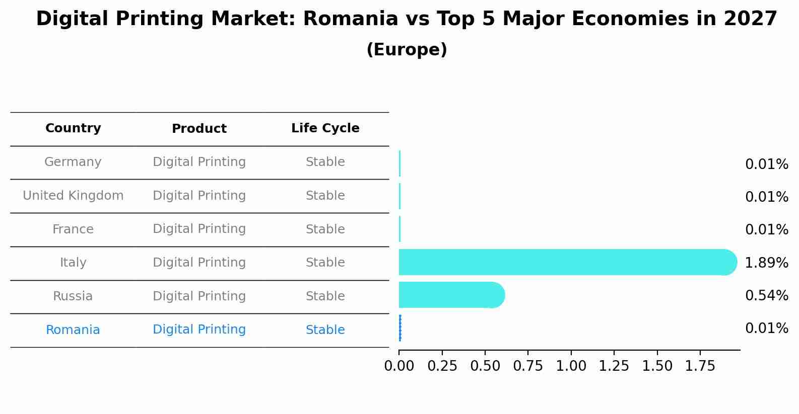 Digital Printing Market: Romania vs Top 5 Major Economies in 2027 (Europe)