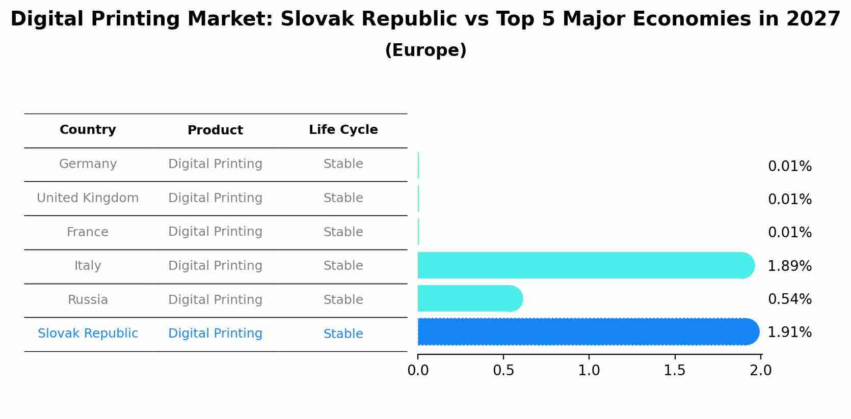 Digital Printing Market: Slovak Republic vs Top 5 Major Economies in 2027 (Europe)