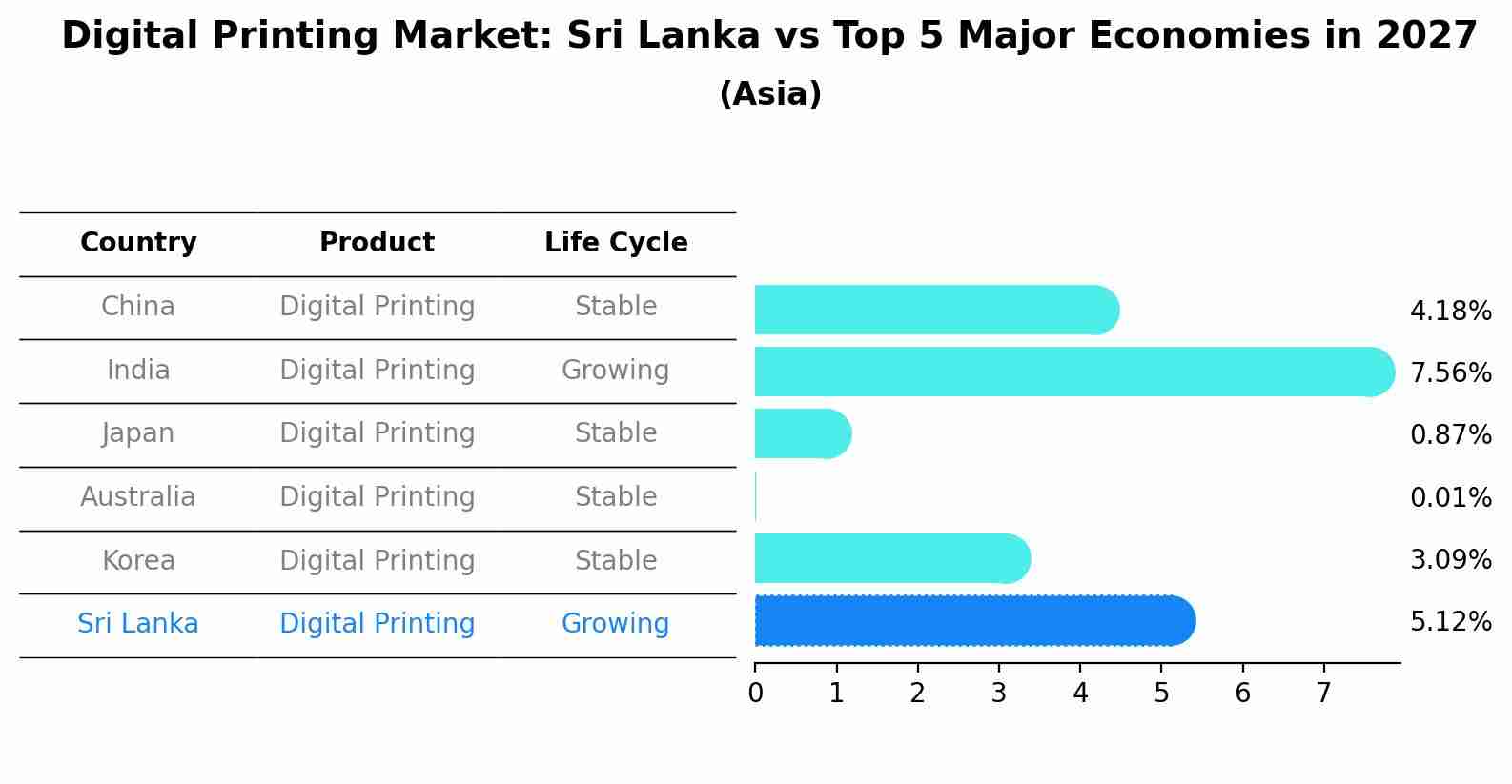 Digital Printing Market: Sri Lanka vs Top 5 Major Economies in 2027 (Asia)