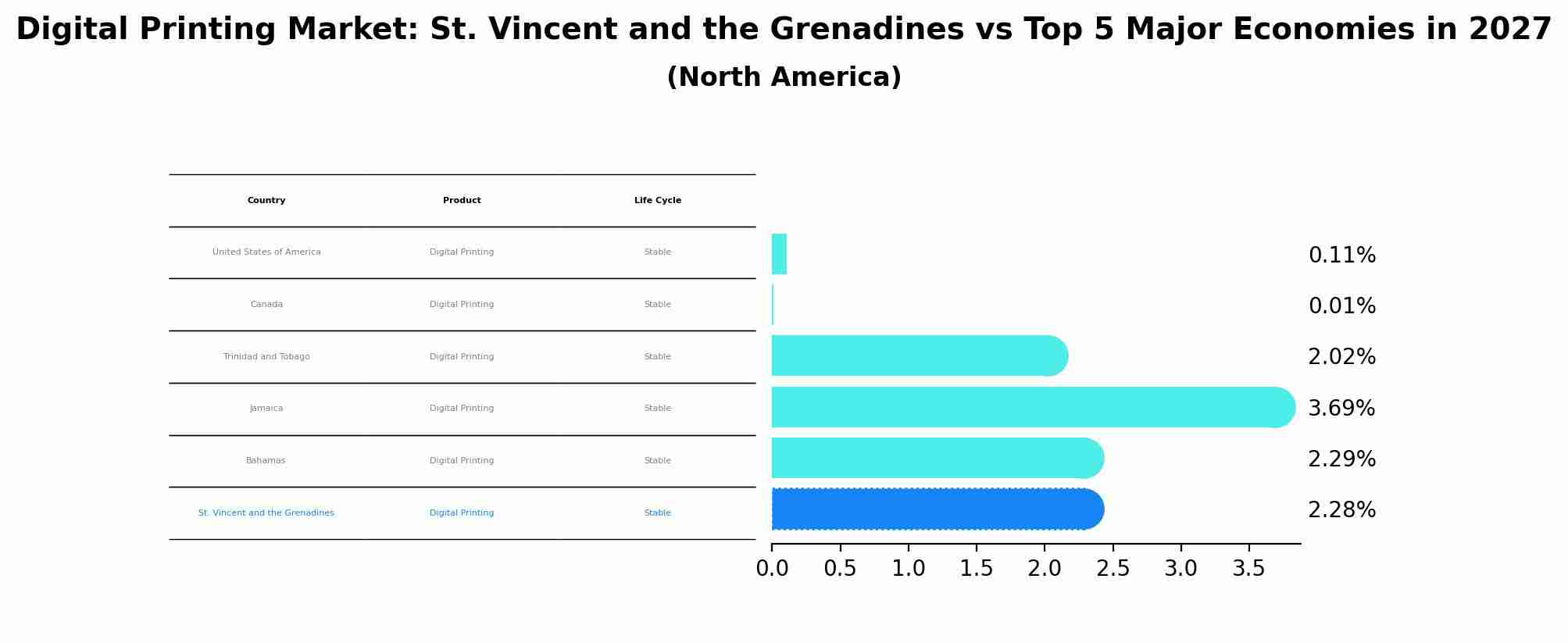 Digital Printing Market: St. Vincent and the Grenadines vs Top 5 Major Economies in 2027 (North America)