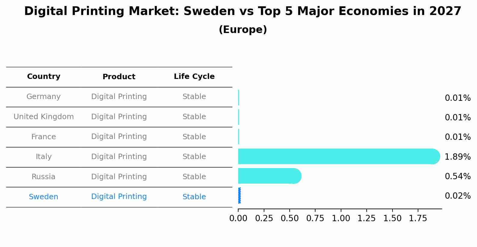 Digital Printing Market: Sweden vs Top 5 Major Economies in 2027 (Europe)