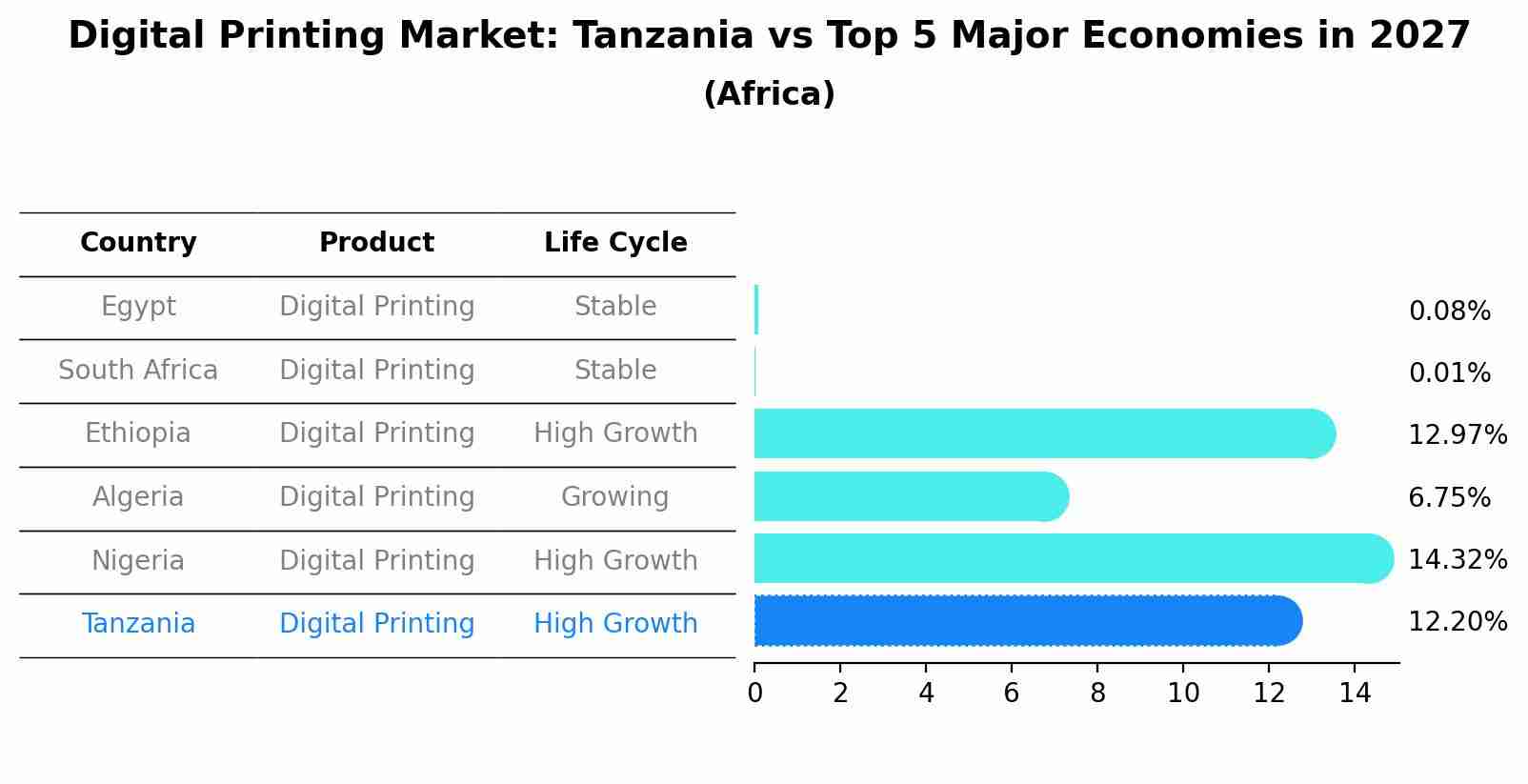 Digital Printing Market: Tanzania vs Top 5 Major Economies in 2027 (Africa)
